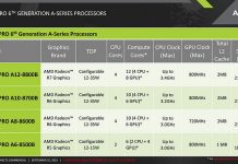 AMD PRO A12 Carrizo con tan solo 12W de TDP
