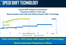 Intel presenta la tecnología Speed Shift para procesadores Skylake