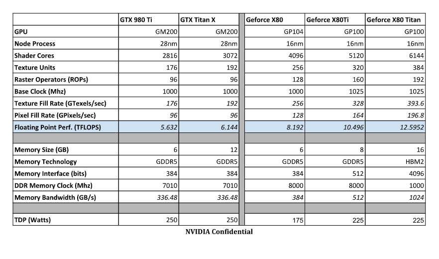 NVIDIA GeForce X80 Series Especificaciones