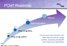 PCI Express 4.0 ofrece 16GT/s por carril y 300W por slot PCI Express 4.0 Roadmap