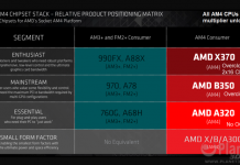 Detallado el Chipset AMD X370 para placas base AM4 para entusiastas Chipset AM4 AMD X370 B350 A320 A300