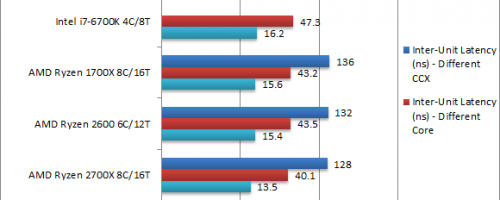 AMD_Ryzen_2700X_Ryzen_5_2600_Inter_Core_Latency_FH