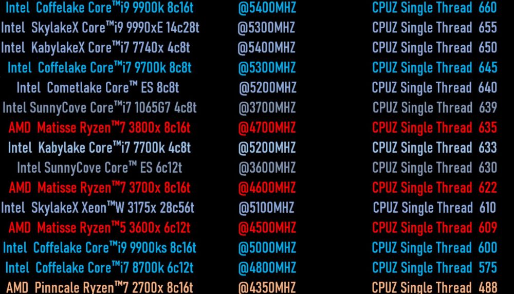 Intel Ice Lake Sunny Cove 10nm Comet Lake 14nm++ CPU-Z Benchmark Intel Ice Lake Sunny Cove 10nm Comet Lake 14nm++ CPU-Z Benchmark